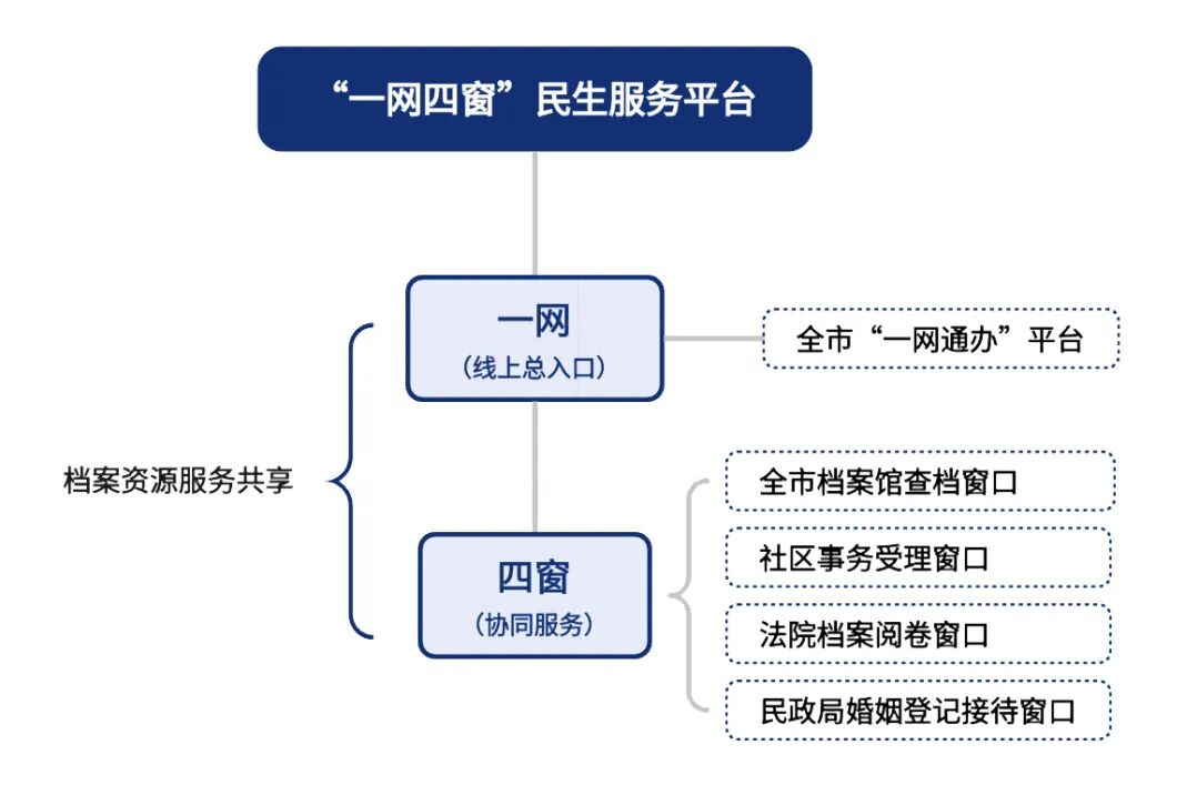 “一网四窗”民生服务平台.jpeg