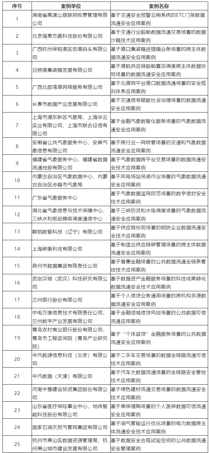 第三批数据流通安全治理典型案例名单 .png